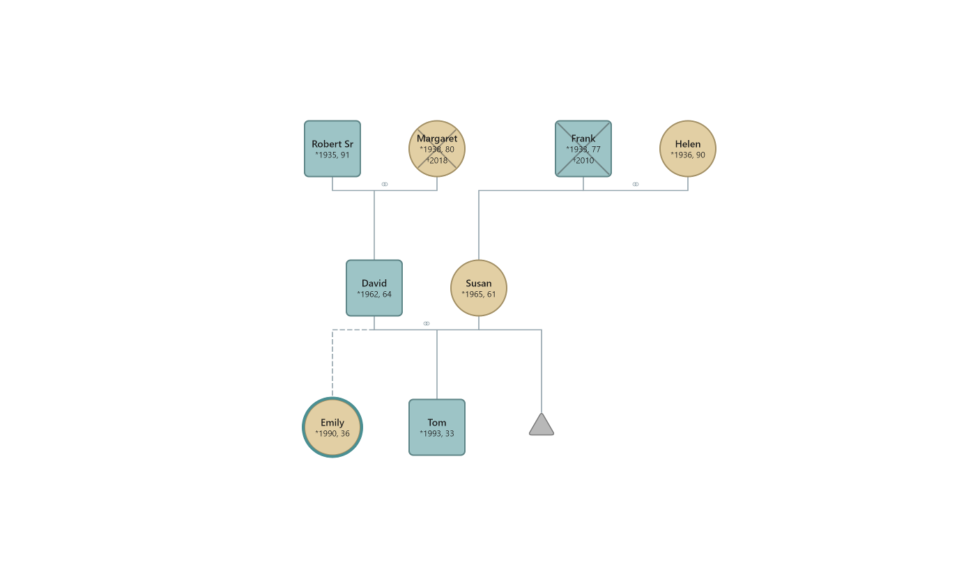 WinGeno screenshot showing an anonymised clinical genogram with adoption notation and a pregnancy symbol across three generations