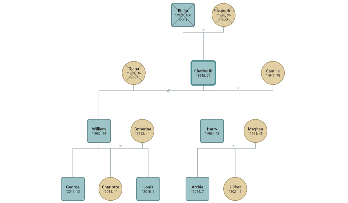 WinGeno screenshot showing the British Royal Family genogram centred on King Charles III across four generations